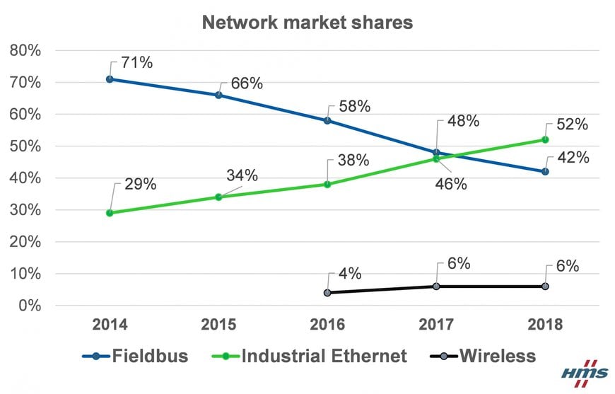 Ethernet industrial ya ha superado a los buses de campo
Cuotas de mercado de las redes industriales en 2018 según HMS